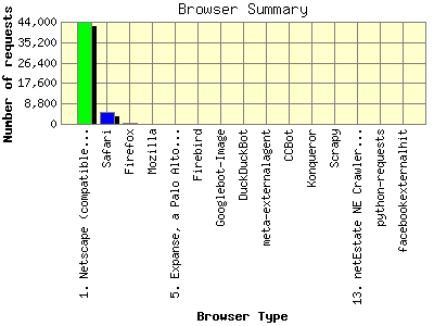 Browser Summary: Number of requests by Browser Type.