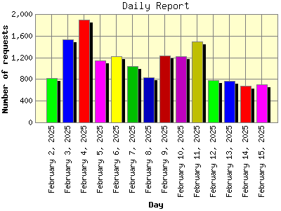 Daily Report: Number of requests by Day.