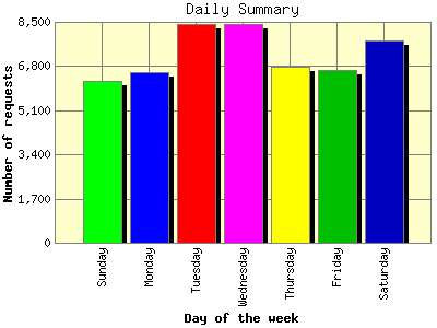 Daily Summary: Number of requests by Day of the week.