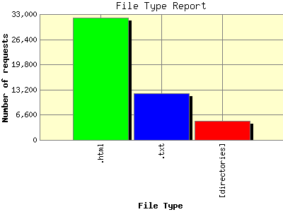 File Type Report: Number of requests by File Type.