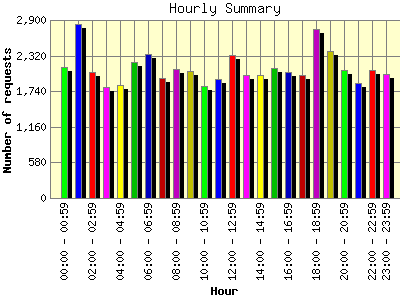 Hourly Summary: Number of requests by Hour.