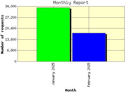 Monthly Report: Number of requests by Month.