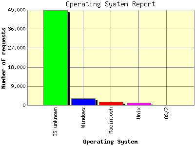 Operating System Report: Number of requests by Operating System.