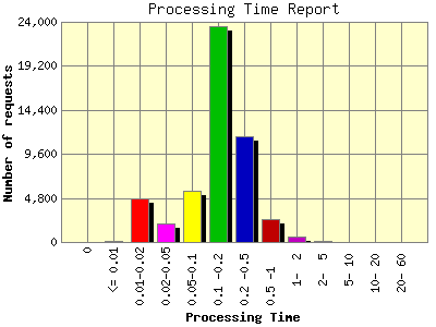 Processing Time Report: Number of requests by Processing Time.