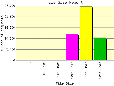 File Size Report: Number of requests by File Size.