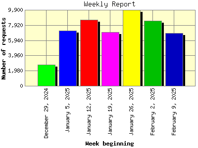 Weekly Report: Number of requests by Week beginning.